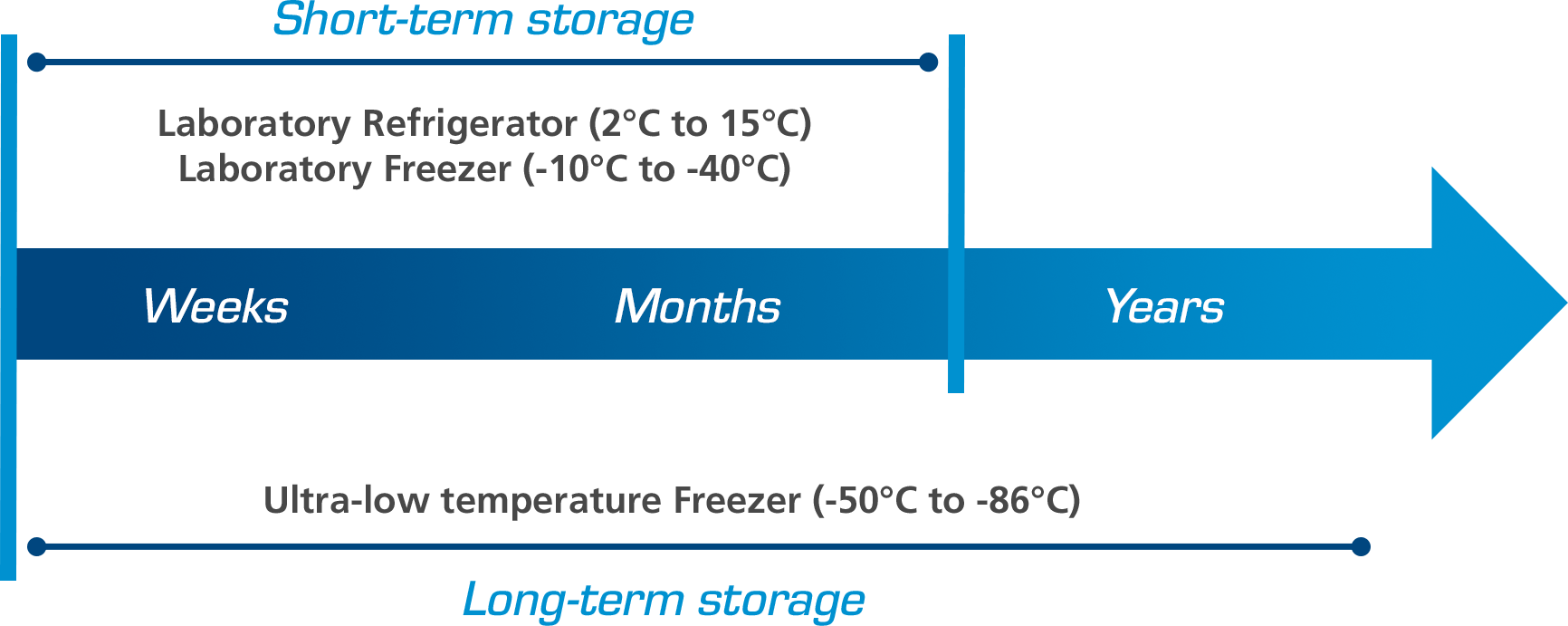 Long-term and short-term storage illustration Long-term and short-term storage illustration